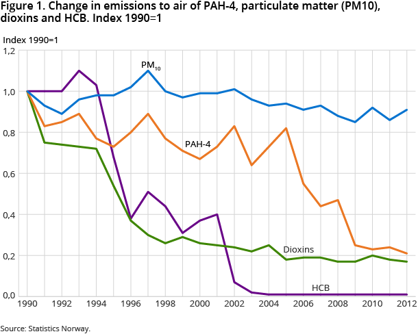 Figure 1. Change in emissions to air of PAH-4, particulate matter (PM10), dioxins and HCB. Index 1990=1