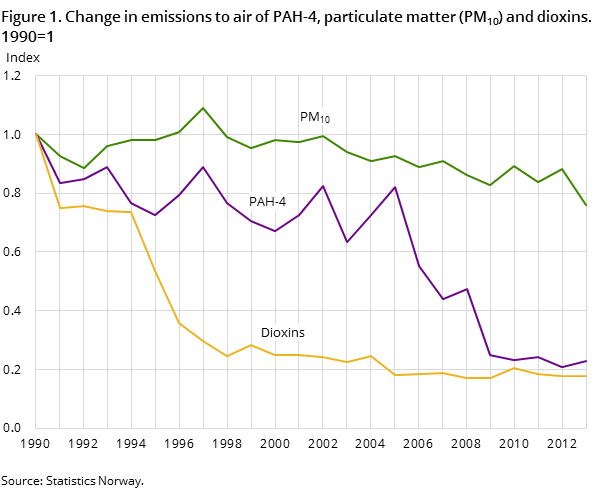 Figure 1. Change in emissions to air of PAH-4, particulate matter (PM10) and dioxins. 1990=1