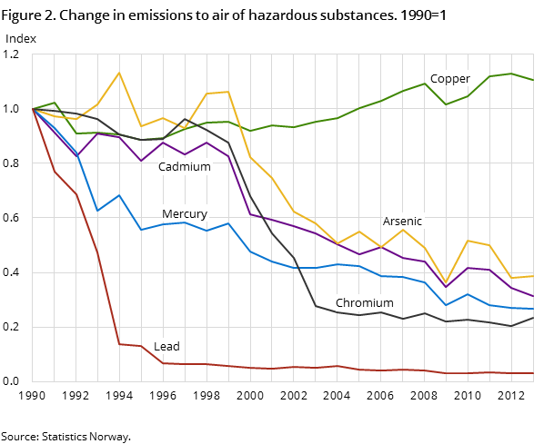 Figure 2. Change in emissions to air of hazardous substances. 1990=1