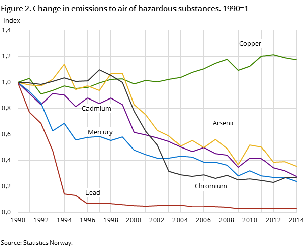 Figure 2. Change in emissions to air of hazardous substances. 1990=1