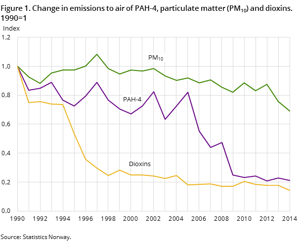 Figure 1. Change in emissions to air of PAH-4, particulate matter (PM10) and dioxins. 1990=1