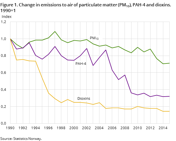 Figure 1. Change in emissions to air of PAH-4, particulate matter (PM10) and dioxins. 1990=1