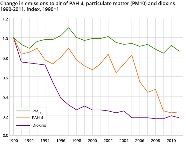Change in emissions to air of PAH-4, particulate matter (PM10) and dioxins. 1990-2011. Index, 1990=1 Change in emissions to air of PAH-4, particulate matter (PM10) and dioxins. 1990-2011. Index, 1990=1