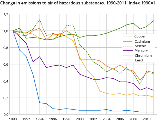 Change in emissions to air of hazardous substances. 1990-2011. Index 1990=1 Change in emissions to air of hazardous substances. 1990-2011. Index 1990=1
