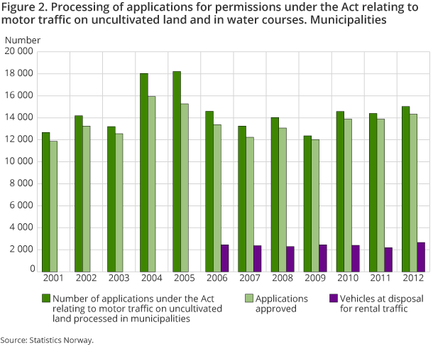 Figure 2. Processing of applications for permissions under the Act relating to motor traffic on uncultivated land and in water courses. Municipalities