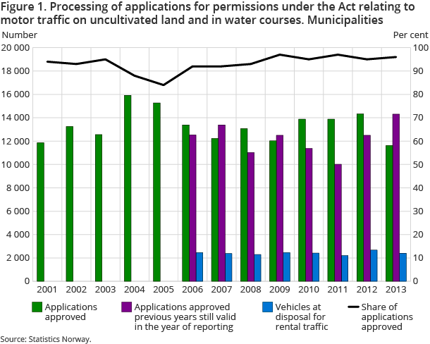 Figure 1. Processing of applications for permissions under the Act relating to motor traffic on uncultivated land and in water courses. Municipalities