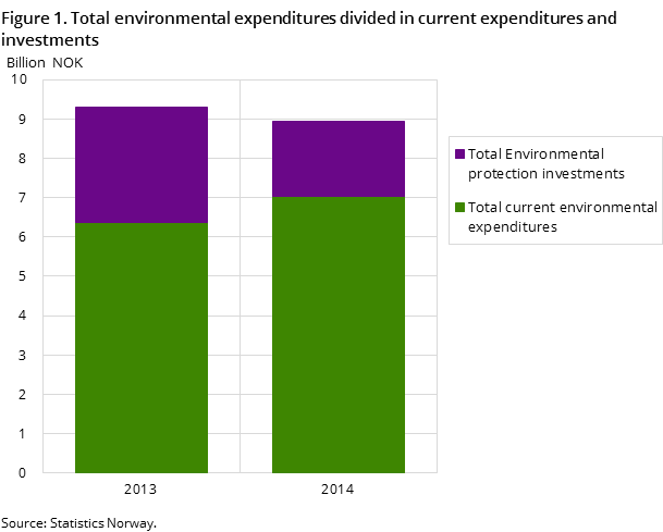 Figure 1. Total environmental expenditures divided in current expenditures and investments