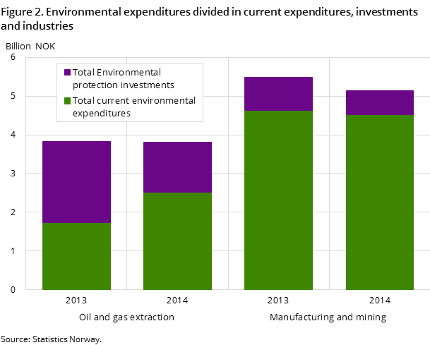 Figure 2. Environmental expenditures divided in current expenditures, investments and industries 