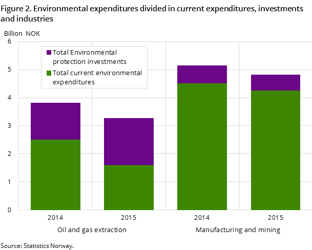 Figure 2. Environmental expenditures divided in current expenditures, investments and industries 