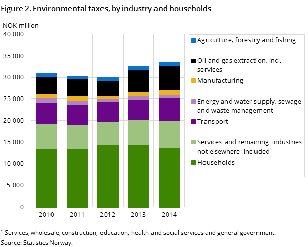 Figure 2. Environmental taxes, by industry and households