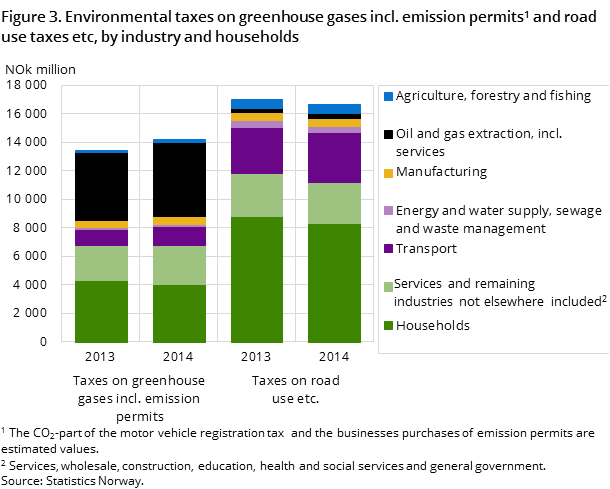 Figure 3. Environmental taxes on greenhouse gases incl. emission permits#1 and road use taxes etc, by industry and households
