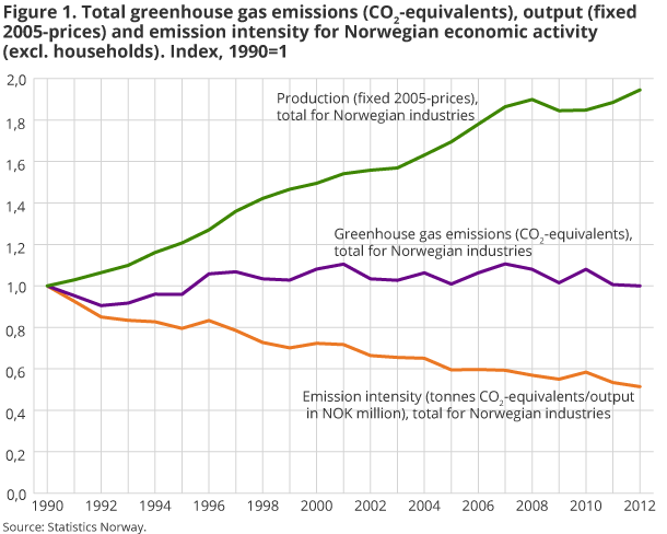 Figure 1. Total greenhouse gas emissions (CO2-equivalents), output (fixed 2005-prices) and emission intensity for Norwegian economic activity (excl. households). Index, 1990=1 Figure 1. Total greenhouse gas emissions (CO2-equivalents), output (fixed 2005-prices) and emission intensity for Norwegian economic activity (excl. households). Index, 1990=1