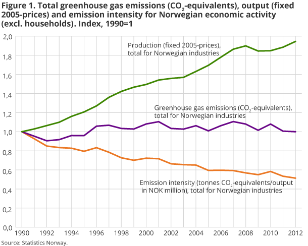 Figure 1. Total greenhouse gas emissions (CO2-equivalents), output (fixed 2005-prices) and emission intensity for Norwegian economic activity (excl. households). Index, 1990=1