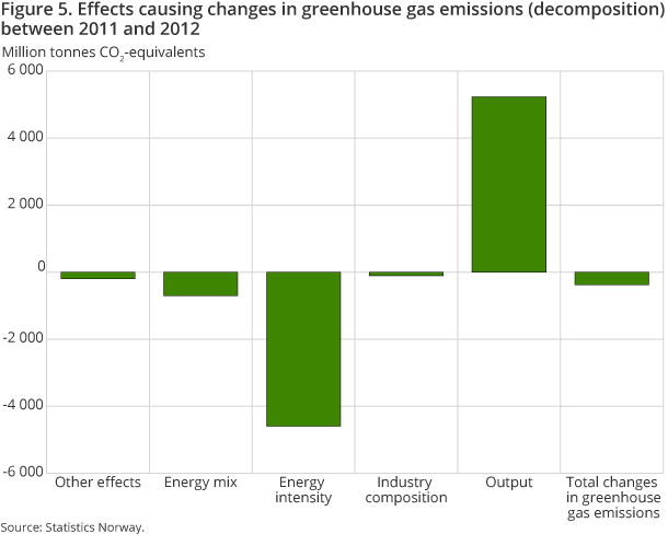 Figure 5. Effects causing changes in greenhouse gas emissions (decomposition) between 2011 and 2012