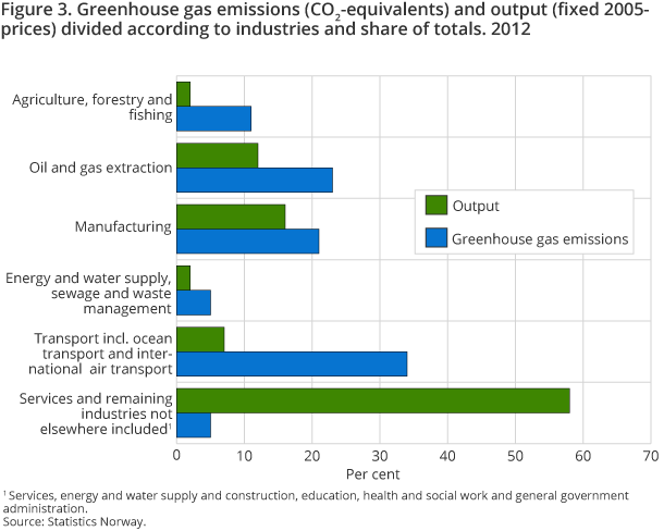 Figure 3. Greenhouse gas emissions (CO2-equivalents) and output (fixed 2005-prices) divided according to industries and share of totals. 2012