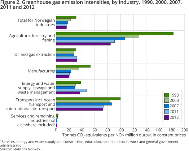 Figure 2. Greenhouse gas emission intensities, by industry. 1990, 2000, 2007, 2011 and 2012  Figure 2. Greenhouse gas emission intensities, by industry. 1990, 2000, 2007, 2011 and 2012