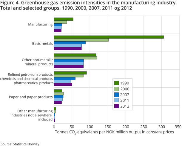 Figure 4. Greenhouse gas emission intensities in the manufacturing industry. Total and selected groups. 1990, 2000, 2007, 2011 og 2012