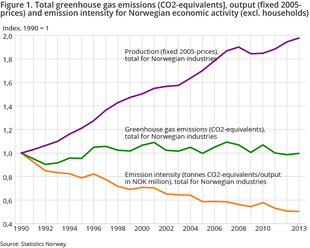 Figure 1. Total greenhouse gas emissions (CO2-equivalents], output (fixed 2005-prices) and emission intensity for Norwegian economic activity (excl. households)