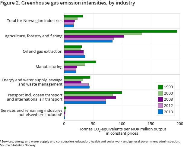 Figure 2. Greenhouse gas emission intensities, by industry Figure 2. Greenhouse gas emission intensities, by industry