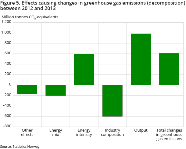 Figure 5. Effects causing changes in greenhouse gas emissions (decomposition) between 2012 and 2013 Figure 5. Effects causing changes in greenhouse gas emissions (decomposition) between 2012 and 2013