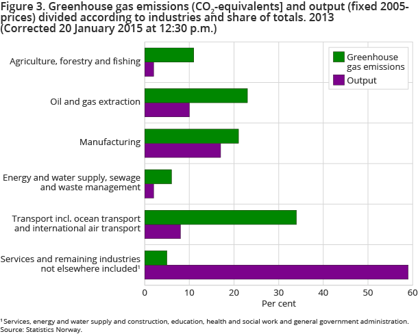 Figure 3. Greenhouse gas emissions (CO2-equivalents] and output (fixed 2005-prices) divided according to industries and share of totals. 2013