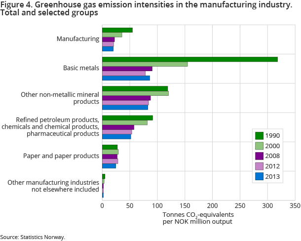 Figure 4. Greenhouse gas emission intensities in the manufacturing industry. Total and selected groups