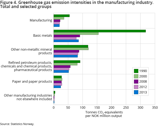 Figure 4. Greenhouse gas emission intensities in the manufacturing industry. Total and selected groups Figure 4. Greenhouse gas emission intensities in the manufacturing industry. Total and selected groups