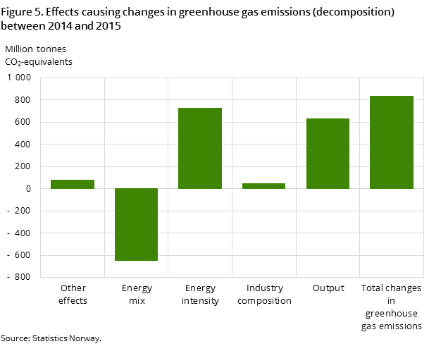 Figure 5. Effects causing changes in greenhouse gas emissions (decomposition) between 2013 and 2014