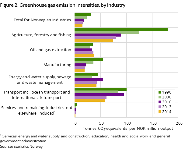 Figure 2. Greenhouse gas emission intensities, by industry Figure 2. Greenhouse gas emission intensities, by industry