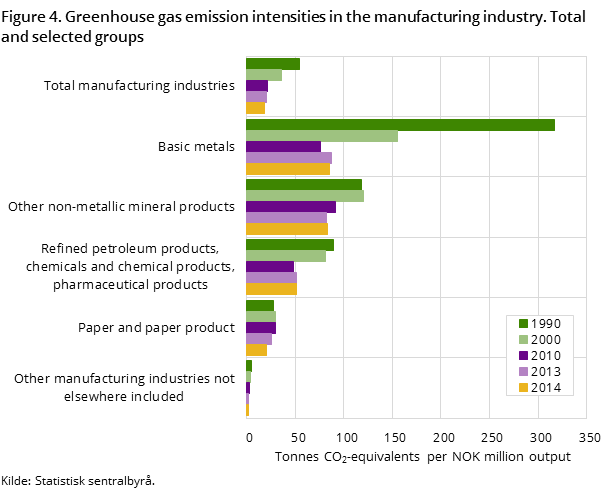 Figure 4. Greenhouse gas emission intensities in the manufacturing industry. Total and selected groups Figure 4. Greenhouse gas emission intensities in the manufacturing industry. Total and selected groups