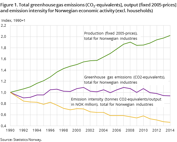 Figure 1. Total greenhouse gas emissions (CO2-equivalents], output (fixed 2005-prices] and emission intensity for Norwegian economic activity (excl. households)