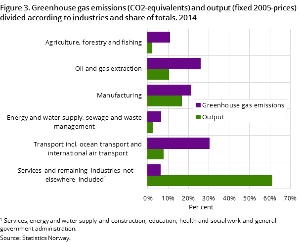 Figure 3. Greenhouse gas emissions (CO2-equivalents) and output (fixed 2005-prices) divided according to industries and share of totals. 2014