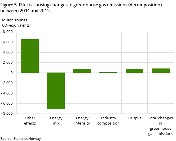 Figure 5. Effects causing changes in greenhouse gas emissions (decomposition) between 2014 and 2015