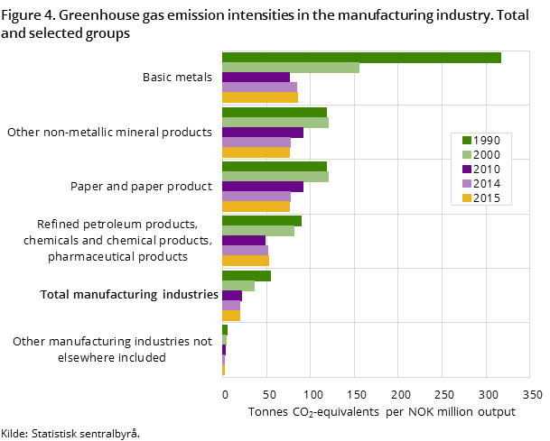Figure 4. Greenhouse gas emission intensities in the manufacturing industry. Total and selected groups