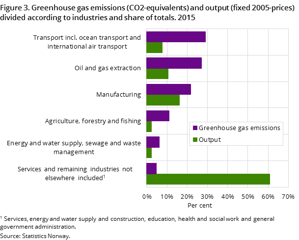 Figure 3. Greenhouse gas emissions (CO2-equivalents) and output (fixed 2005-prices) divided according to industries and share of totals. 2015