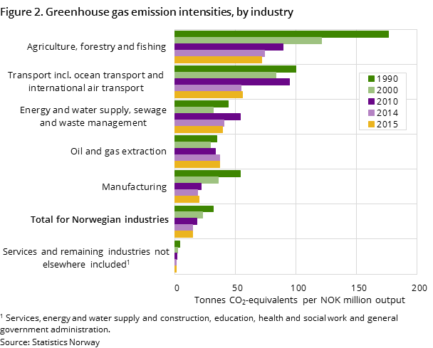 Figure 2. Greenhouse gas emission intensities, by industry Figure 2. Greenhouse gas emission intensities, by industry