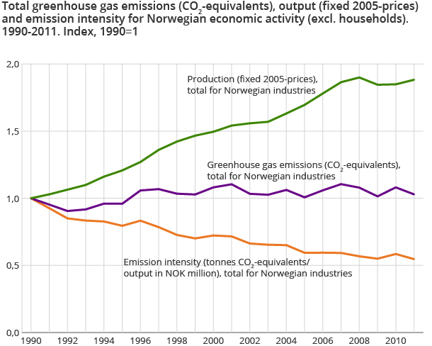 Total greenhouse gas emissions (CO2-equivalents), output (fixed 2005-prices) and emission intensity for Norwegian economic activity (excl. households). 1990-2011. Index, 1990=1