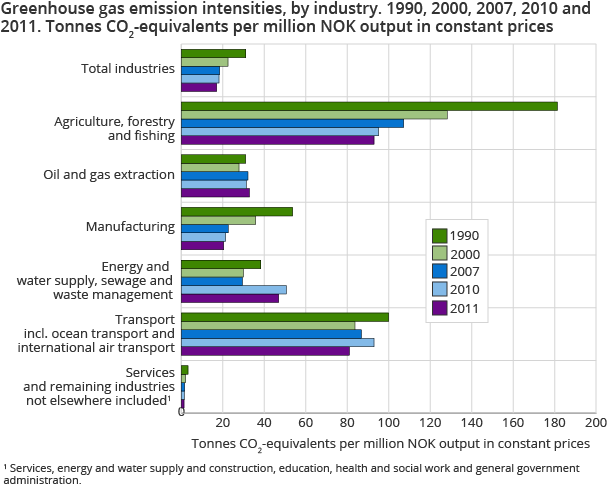 Greenhouse gas emission intensities, by industry. 1990, 2000, 2007, 2010 and 2011. Tonnes CO2-equivalents per million NOK output in constant prices