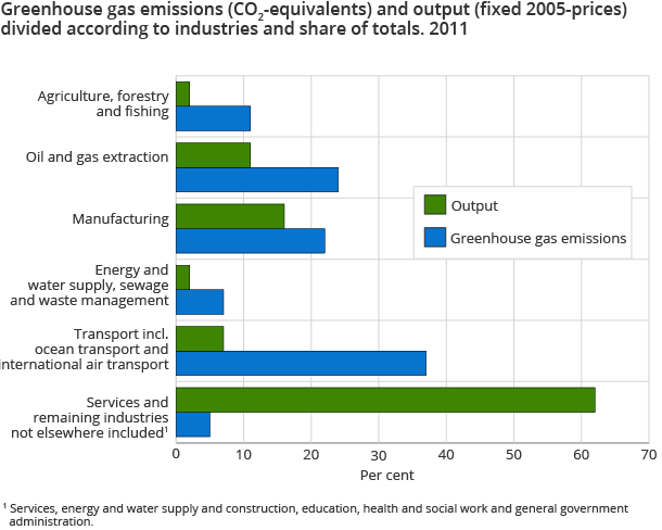 Greenhouse gas emissions (CO2-equivalents) and output (fixed 2005-prices) divided according to industries and share of totals. 2011