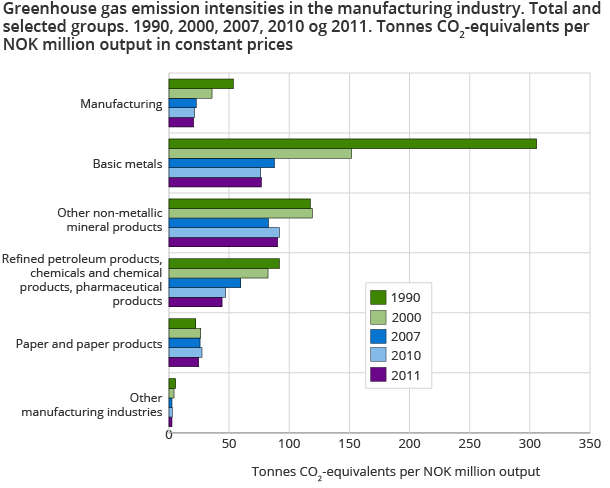 Greenhouse gas emission intensities in the manufacturing industry. Total and selected groups. 1990, 2000, 2007, 2010 og 2011. Tonnes CO2-equivalents per NOK million output in constant prices