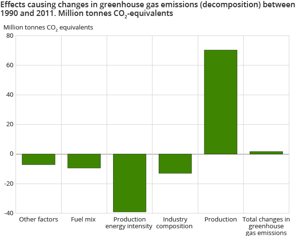 Effects causing changes in greenhouse gas emissions (decomposition) between 1990 and 2011. Million tonnes CO2-equivalents Effects causing changes in greenhouse gas emissions (decomposition) between 1990 and 2011. Million tonnes CO2-equivalents