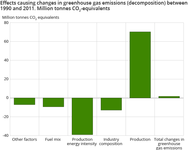 Effects causing changes in greenhouse gas emissions (decomposition) between 1990 and 2011. Million tonnes CO2-equivalents