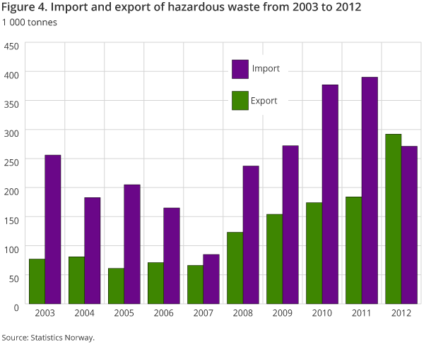 Figure 4. Import and export of hazardous waste from 2003 to 2012