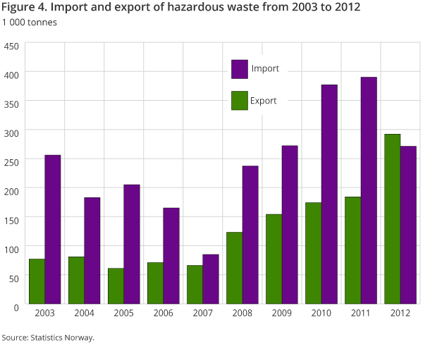 Figure 4. Import and export of hazardous waste from 2003 to 2012 Figure 4. Import and export of hazardous waste from 2003 to 2012