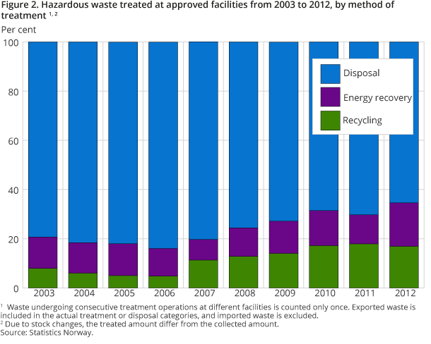 Figure 2. Hazardous waste treated at approved facilities from 2003 to 2012, by method of treatment 