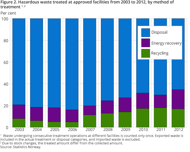 Figure 2. Hazardous waste treated at approved facilities from 2003 to 2012, by method of treatment Figure 2. Hazardous waste treated at approved facilities from 2003 to 2012, by method of treatment
