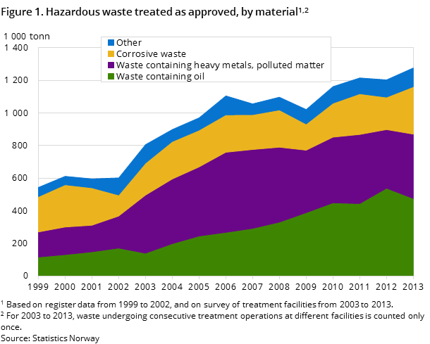 Figure 1. Hazardous waste treated as approved, by material1,2