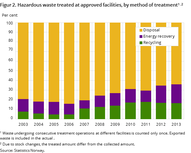 Figur 2. Hazardous waste treated at approved facilities, by method of treatment.1,2