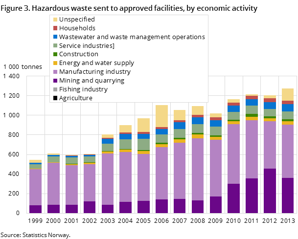 Figure 3. Hazardous waste sent to approved facilities, by economic activity Figure 3. Hazardous waste sent to approved facilities, by economic activity