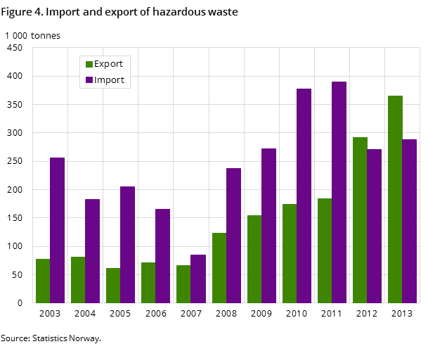 Figure 4. Import and export of hazardous waste